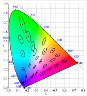 MacAdam Ellipses featured over the CEI 1931 Colour Space MacAdam Ellipses featured over the CEI 1931 Colour Space