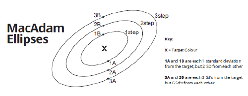 MacAdam Ellipses (SDCM Ratings) MacAdam Ellipses (SDCM Ratings)